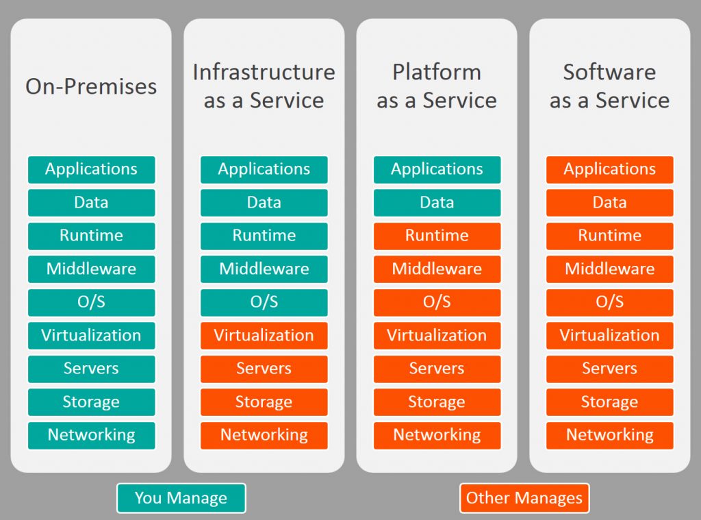 saas、paas和iaas云計(jì)算有三種服務(wù)模式區(qū)別
