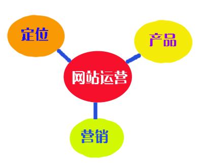 網站如何做好網絡運營？這幾點你注意到了嗎